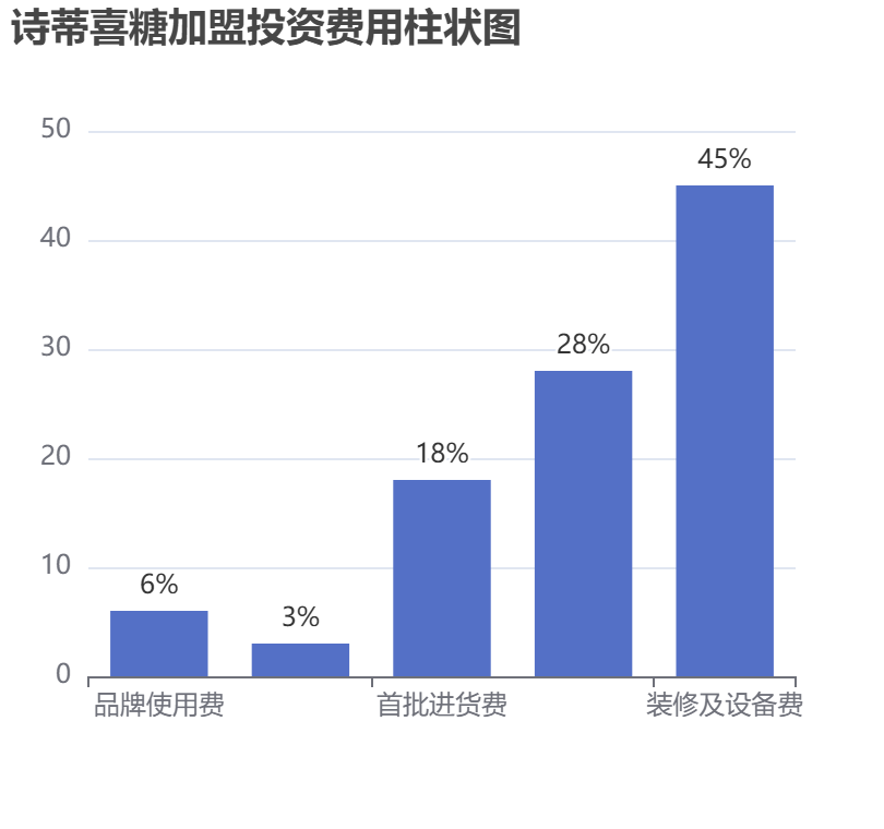詩(shī)蒂喜糖加盟投資費(fèi)用柱狀圖表