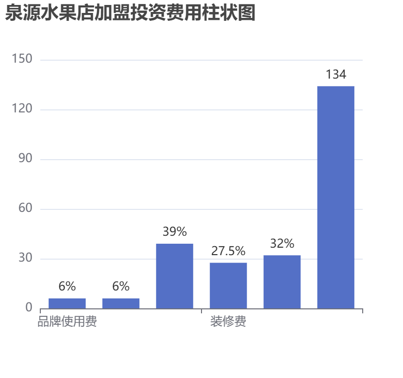 泉源水果店加盟投資費(fèi)用柱狀圖表