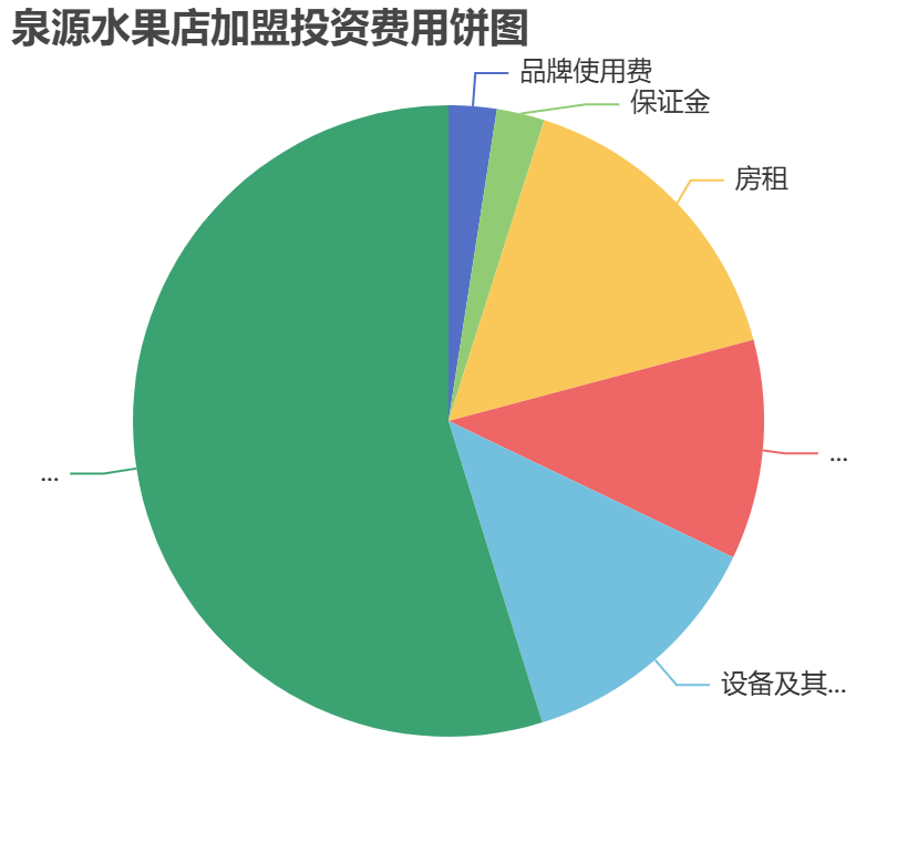 泉源水果店加盟投資費(fèi)用餅狀圖表