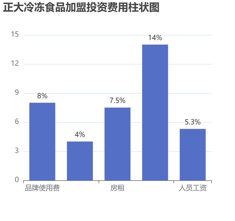 正大冷凍食品加盟投資費用柱狀圖表