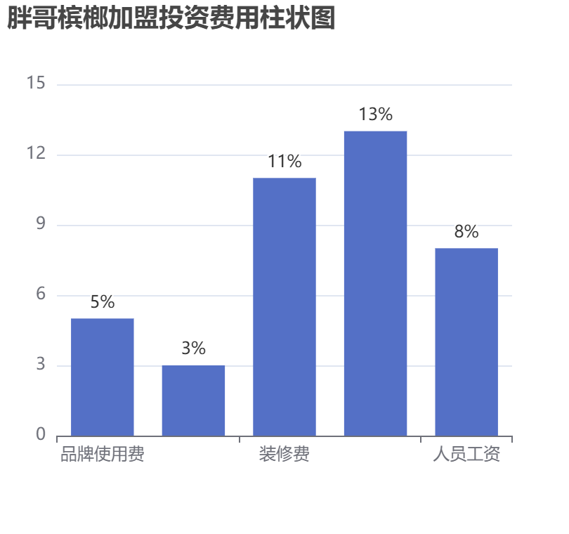 胖哥檳榔加盟投資費(fèi)用柱狀圖表