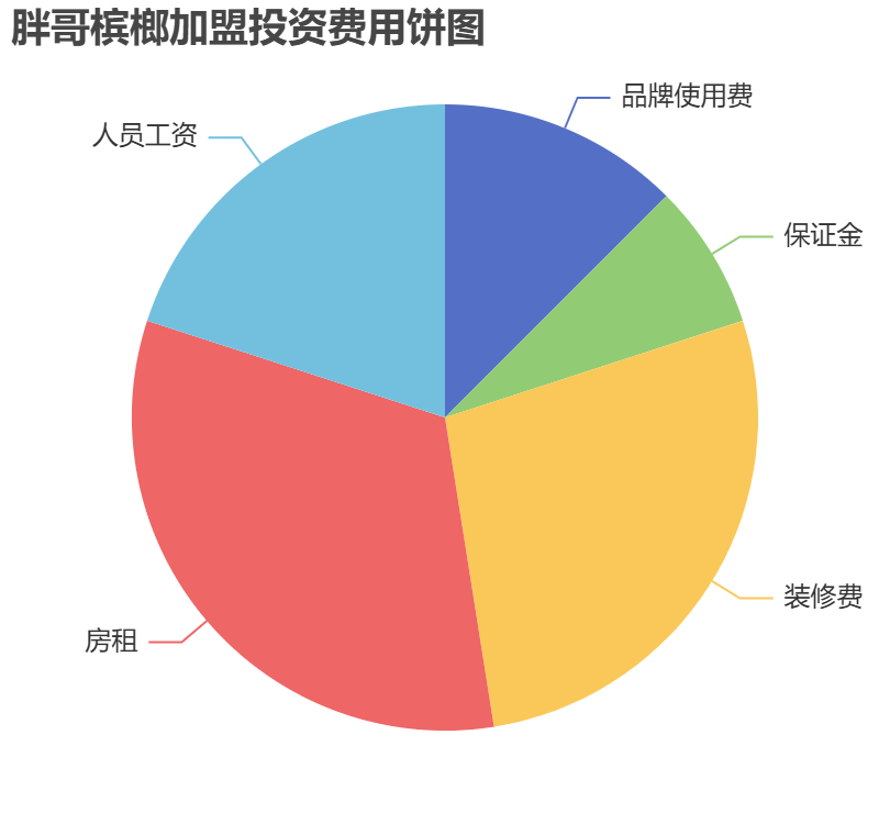胖哥檳榔加盟投資費(fèi)用餅狀圖表