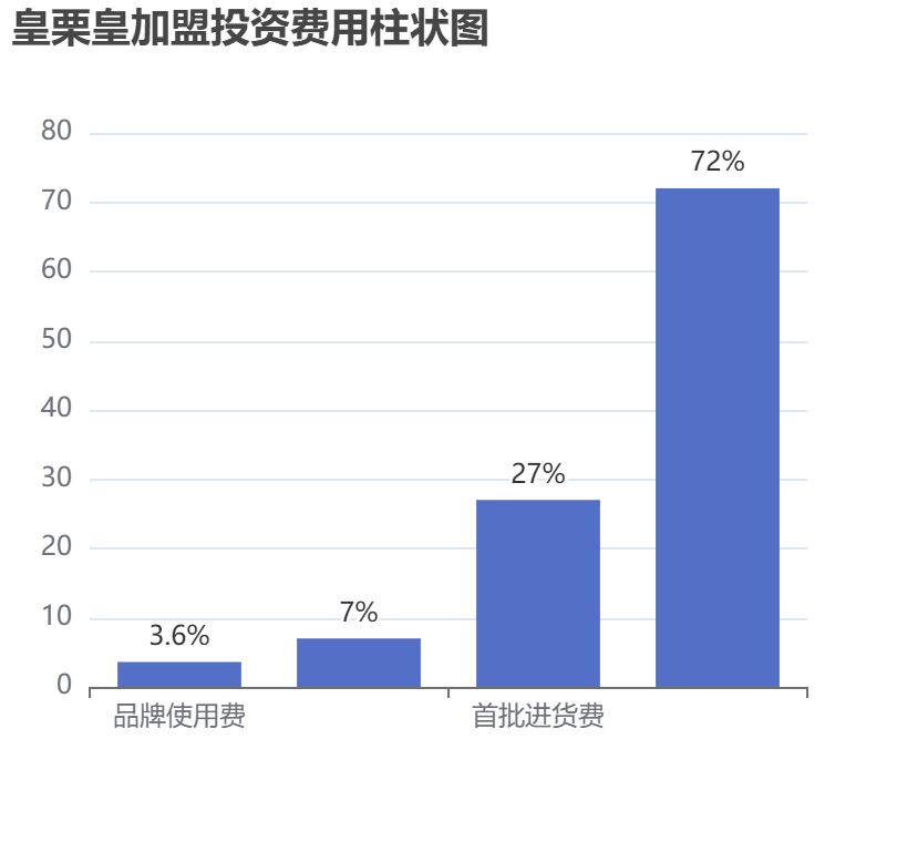 皇栗皇加盟投資費(fèi)用柱狀圖表