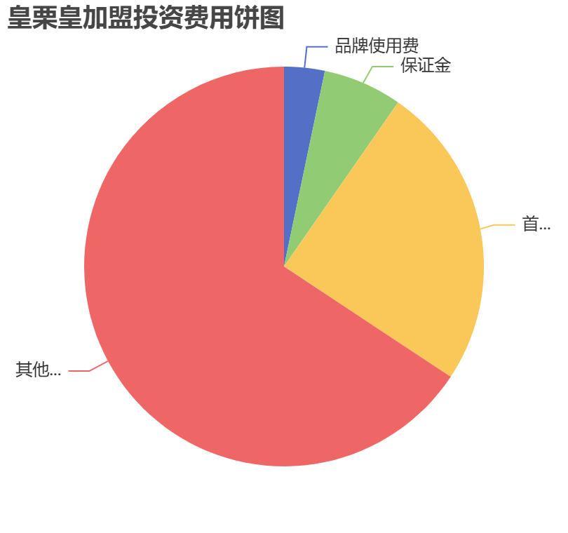 皇栗皇加盟投資費(fèi)用餅狀圖表