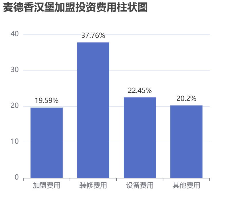 麥德香漢堡加盟投資費(fèi)用柱狀圖表