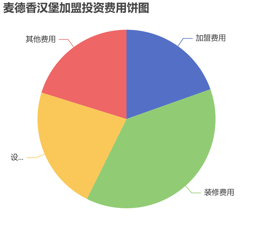 麥德香漢堡加盟投資費(fèi)用餅狀圖表