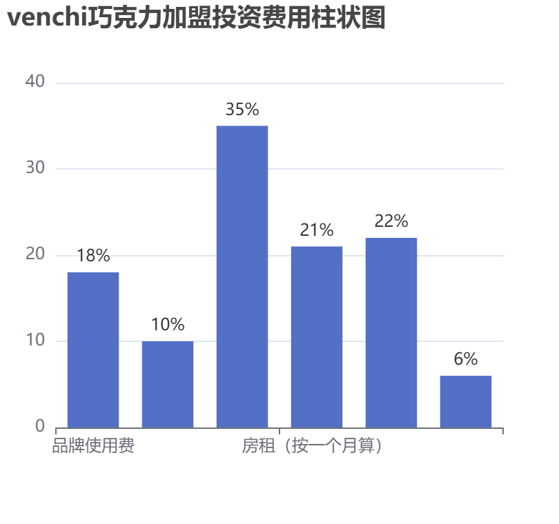 venchi巧克力加盟投資費用柱狀圖表