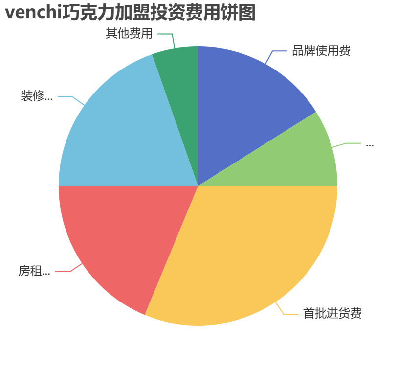 venchi巧克力加盟投資費用餅狀圖表