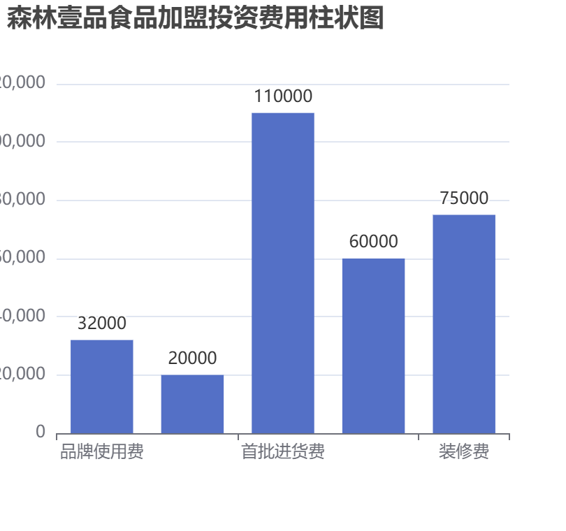 森林壹品食品加盟投資費(fèi)用柱狀圖表