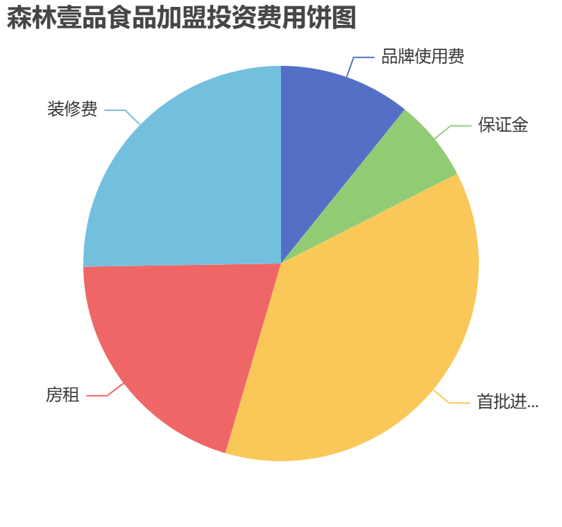森林壹品食品加盟投資費(fèi)用餅狀圖表