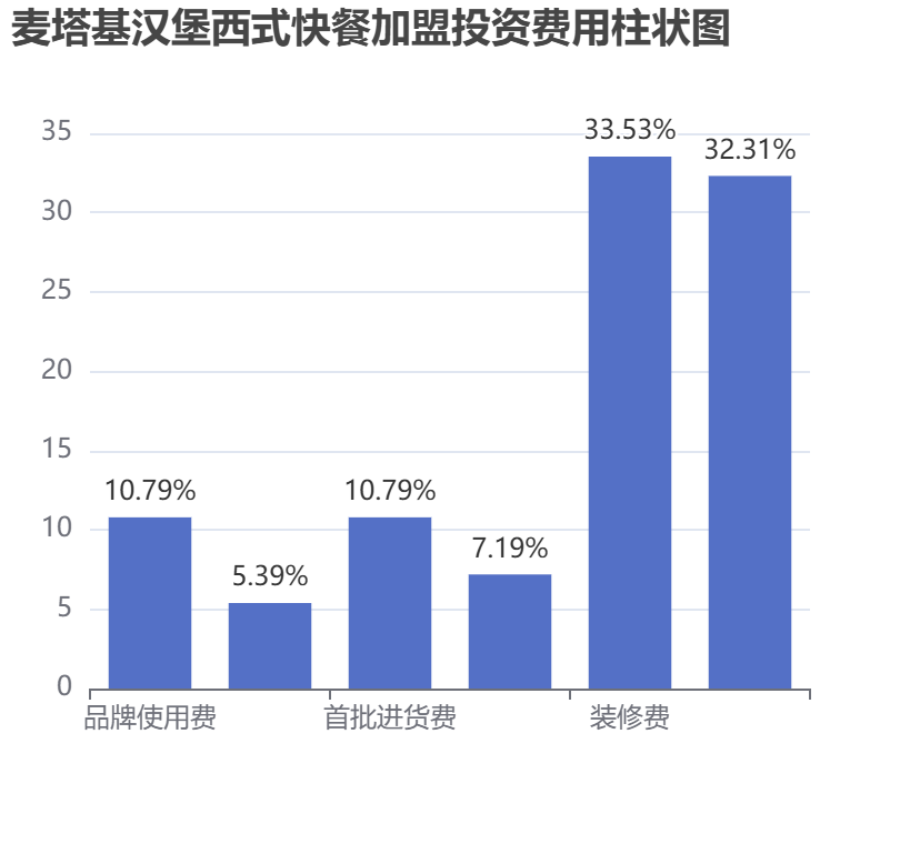 麥塔基漢堡西式快餐加盟投資費用柱狀圖表