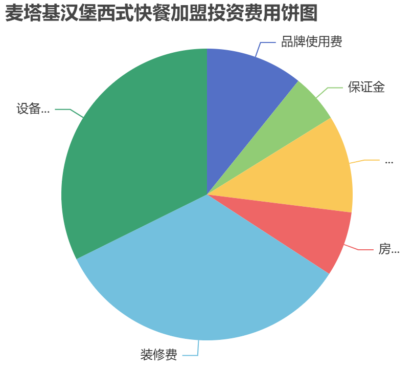 麥塔基漢堡西式快餐加盟投資費用餅狀圖表