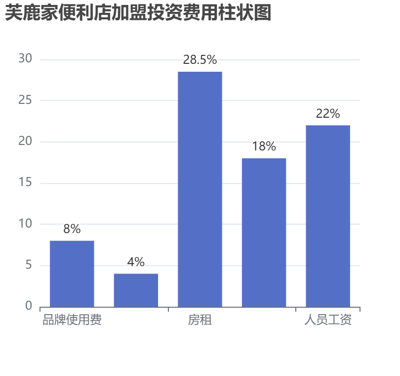 芙鹿家便利店加盟投資費(fèi)用柱狀圖表