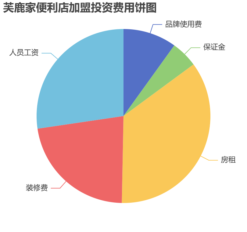 芙鹿家便利店加盟投資費(fèi)用餅狀圖表