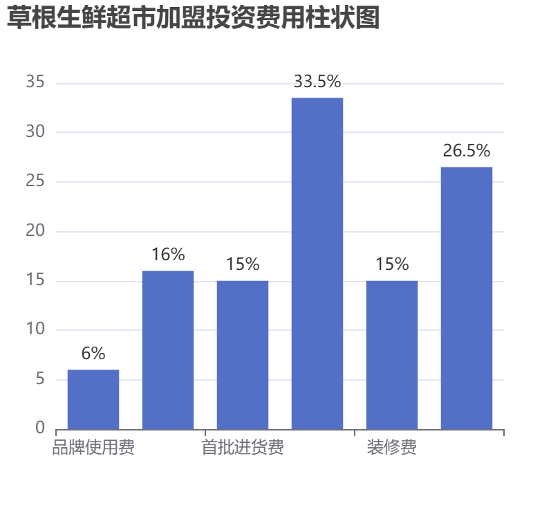 草根生鮮超市加盟投資費(fèi)用柱狀圖表