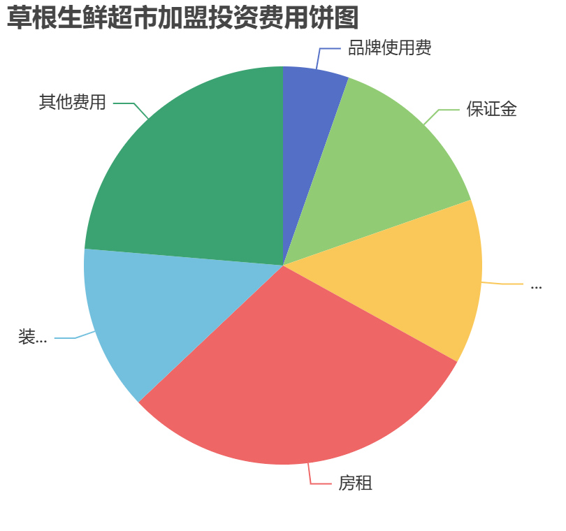 草根生鮮超市加盟投資費(fèi)用餅狀圖表