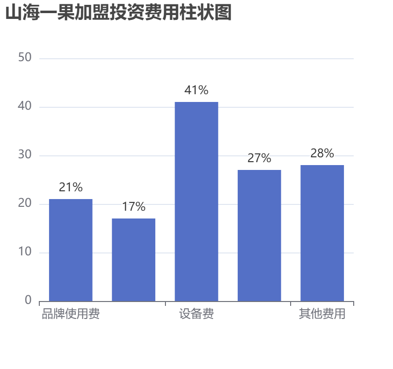 山海一果加盟投資費(fèi)用柱狀圖表