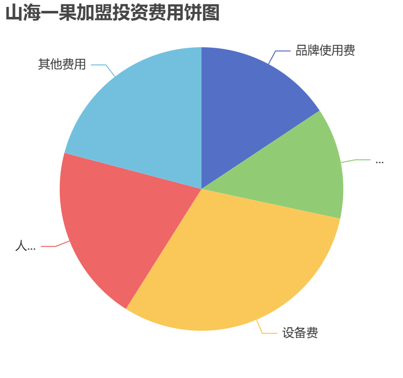 山海一果加盟投資費(fèi)用餅狀圖表