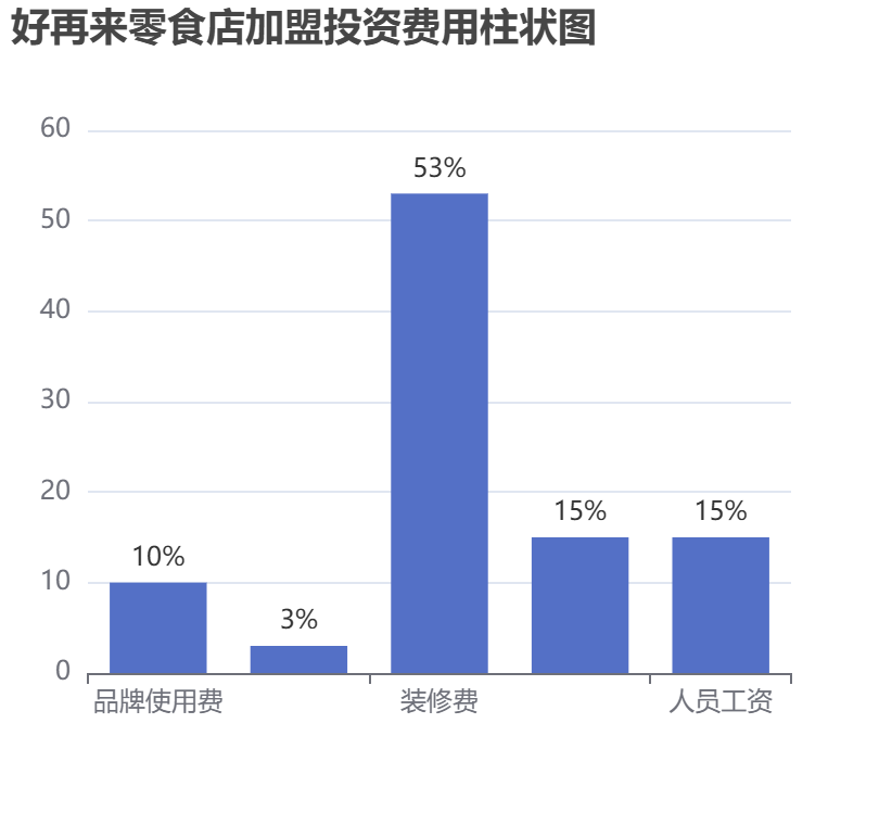 好再來零食店加盟投資費(fèi)用柱狀圖表