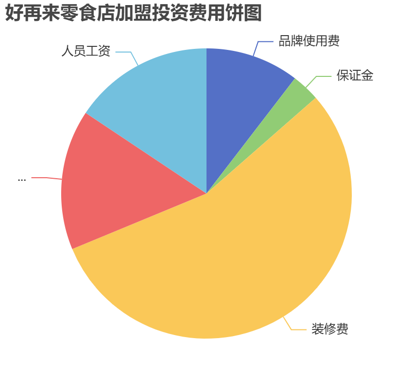 好再來零食店加盟投資費(fèi)用餅狀圖表
