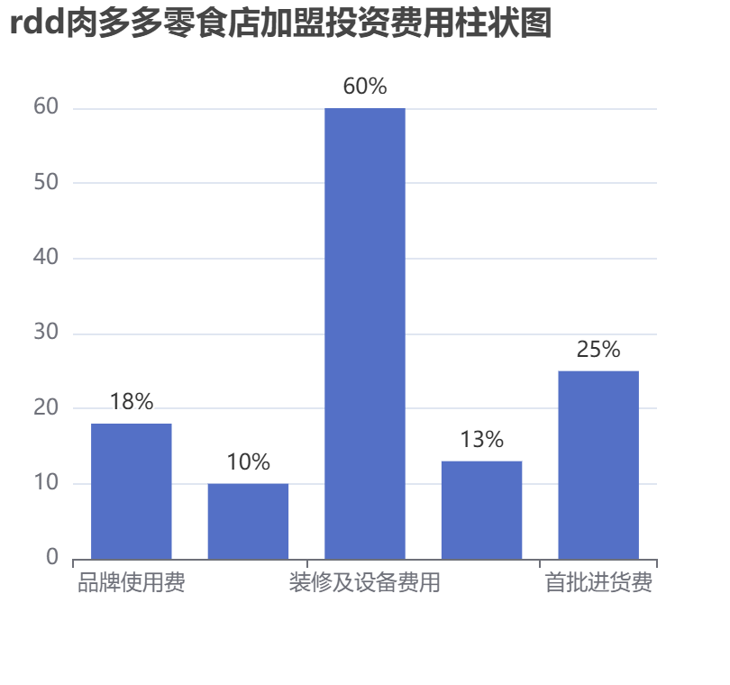 rdd肉多多零食店加盟投資費(fèi)用柱狀圖表
