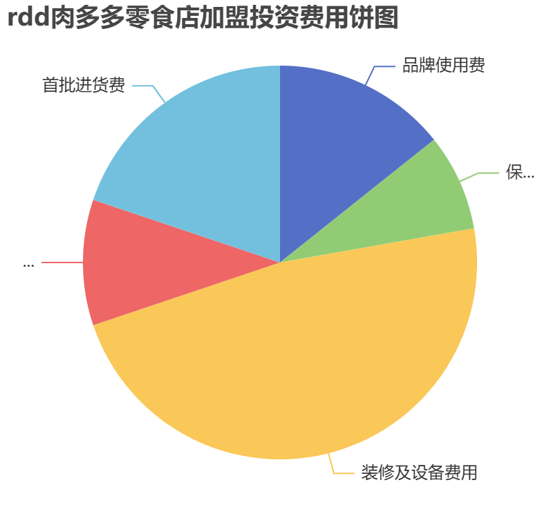rdd肉多多零食店加盟投資費(fèi)用餅狀圖表