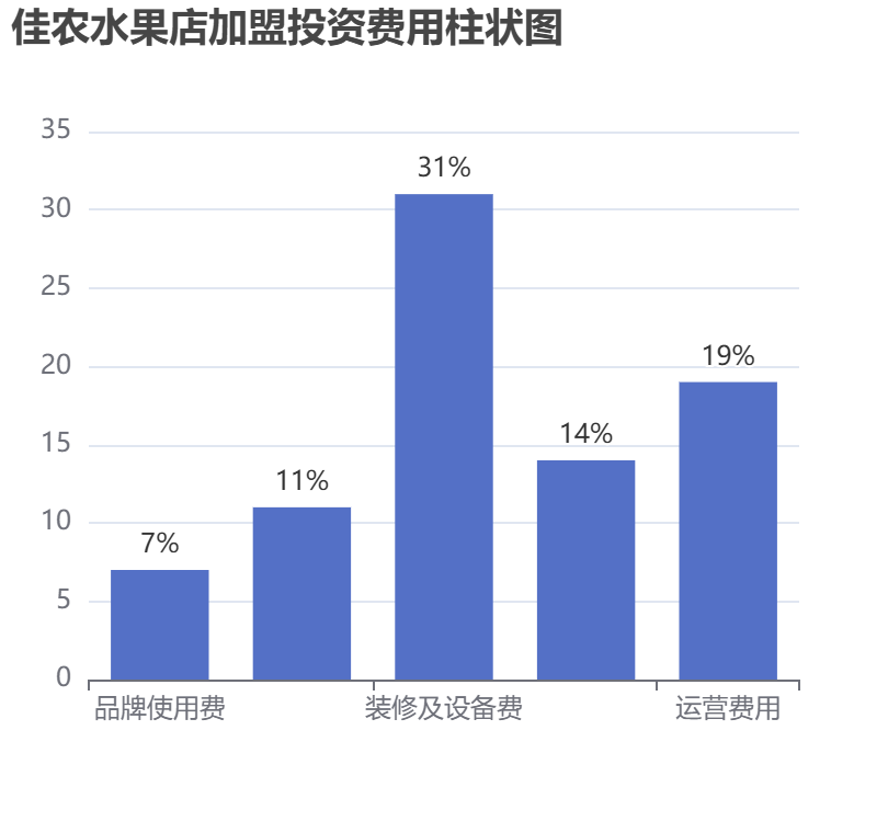 佳農(nóng)水果店加盟投資費(fèi)用柱狀圖表