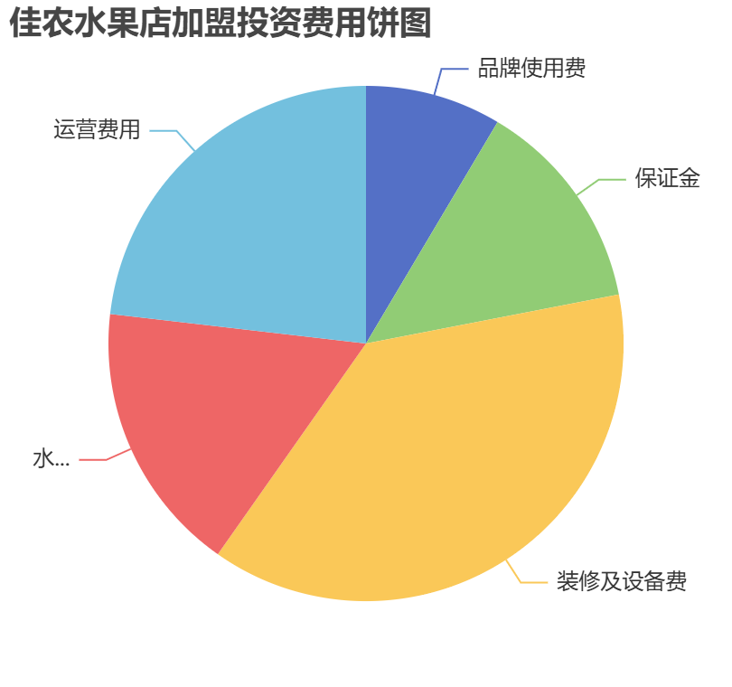 佳農(nóng)水果店加盟投資費(fèi)用餅狀圖表