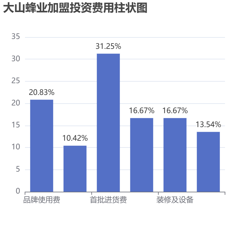 大山蜂業(yè)加盟投資費(fèi)用柱狀圖表