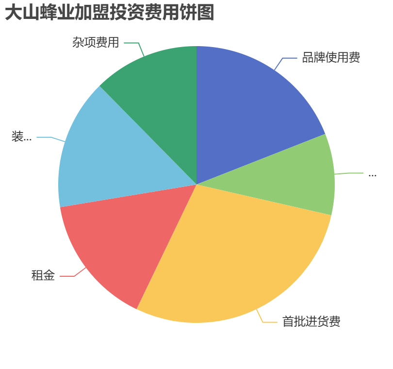 大山蜂業(yè)加盟投資費(fèi)用餅狀圖表
