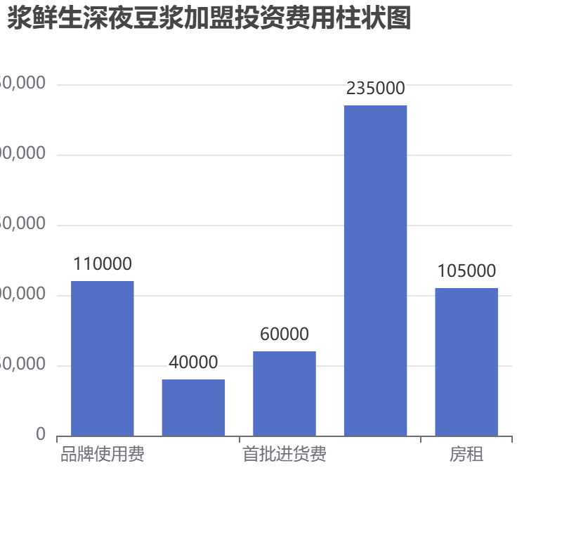 漿鮮生深夜豆?jié){加盟投資費用柱狀圖表