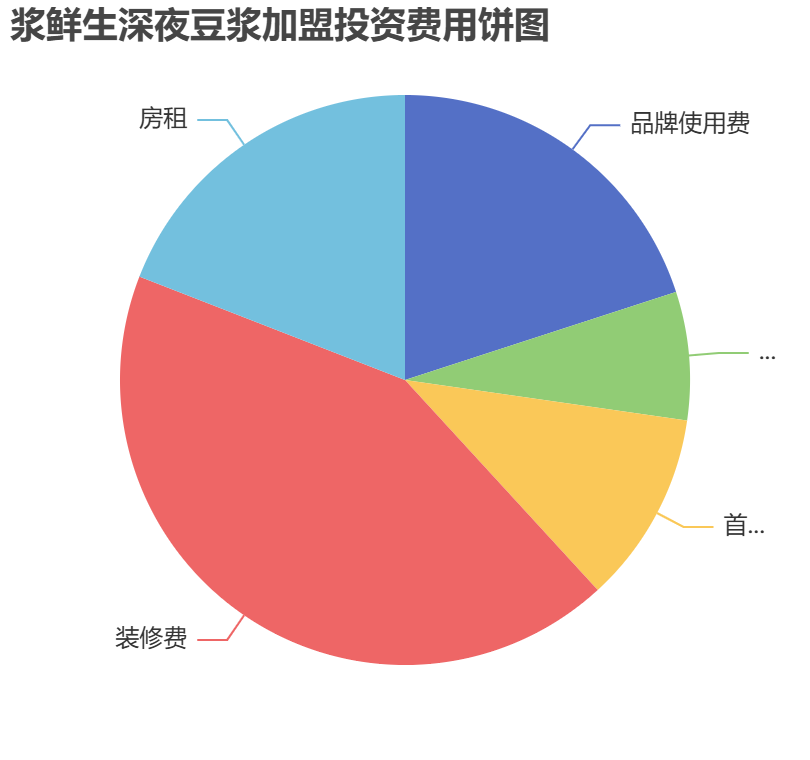 漿鮮生深夜豆?jié){加盟投資費用餅狀圖表