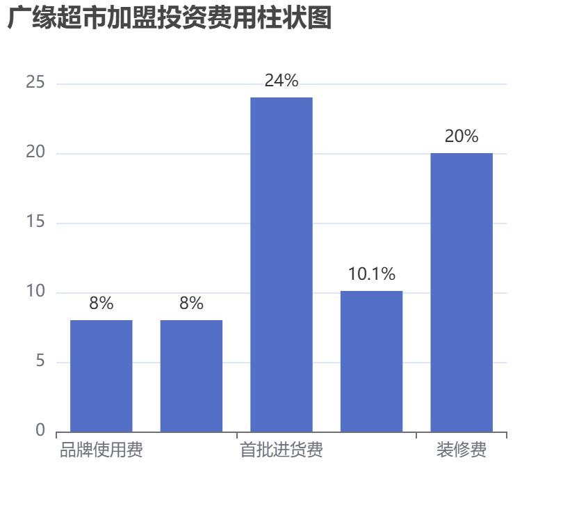 廣緣超市加盟投資費(fèi)用柱狀圖表
