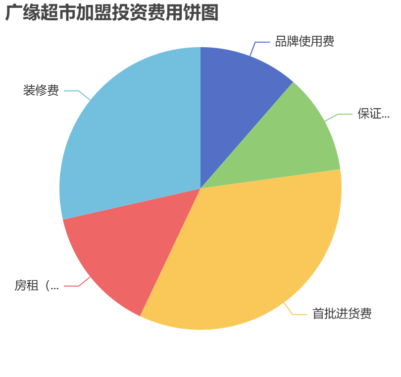 廣緣超市加盟投資費(fèi)用餅狀圖表
