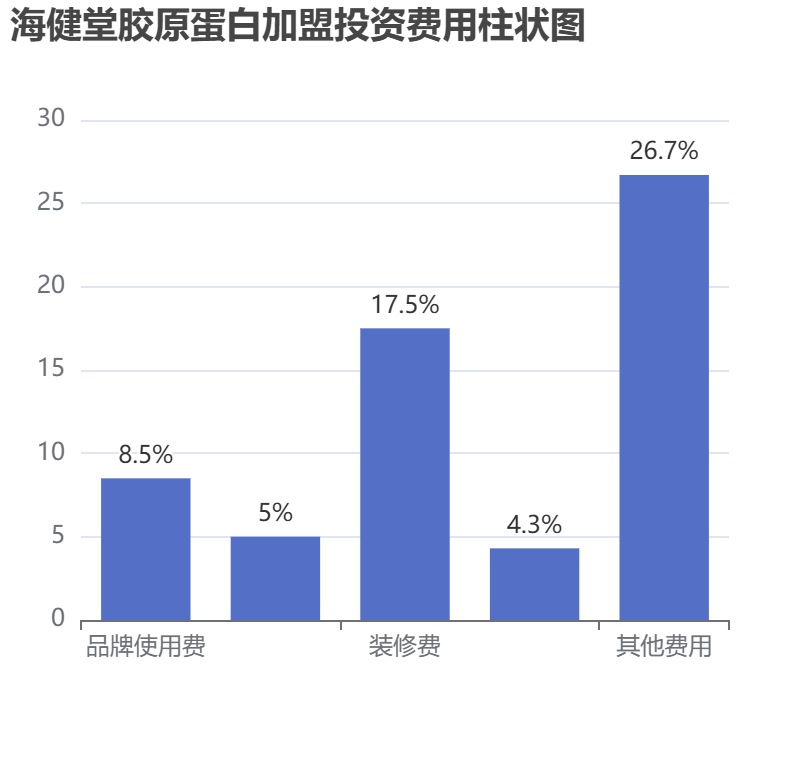 海健堂膠原蛋白加盟投資費用柱狀圖表