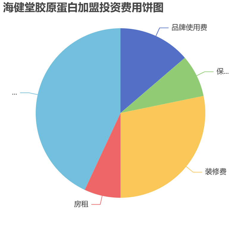 海健堂膠原蛋白加盟投資費用餅狀圖表