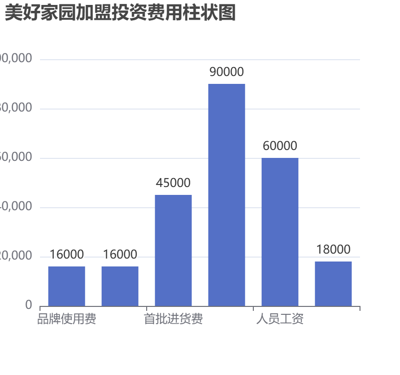 美好家園加盟投資費(fèi)用柱狀圖表