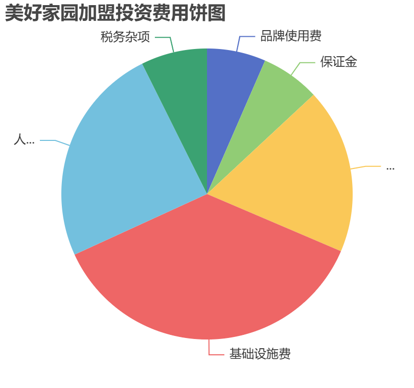 美好家園加盟投資費(fèi)用餅狀圖表