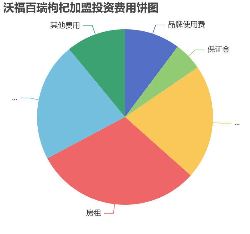 沃福百瑞枸杞加盟投資費用餅狀圖表