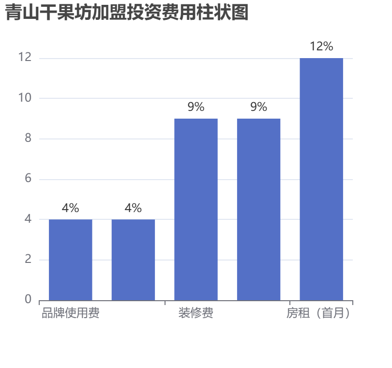青山干果坊加盟投資費(fèi)用柱狀圖表