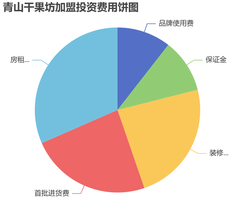 青山干果坊加盟投資費(fèi)用餅狀圖表