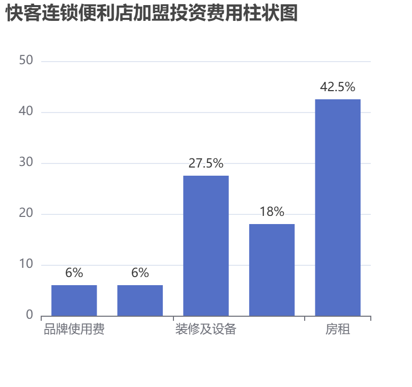 快客連鎖便利店加盟投資費用柱狀圖表
