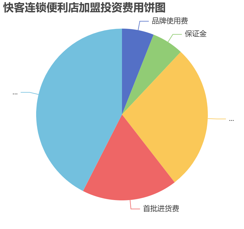 快客連鎖便利店加盟投資費用餅狀圖表