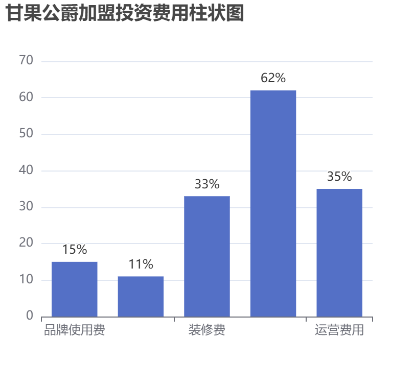 甘果公爵加盟投資費(fèi)用柱狀圖表