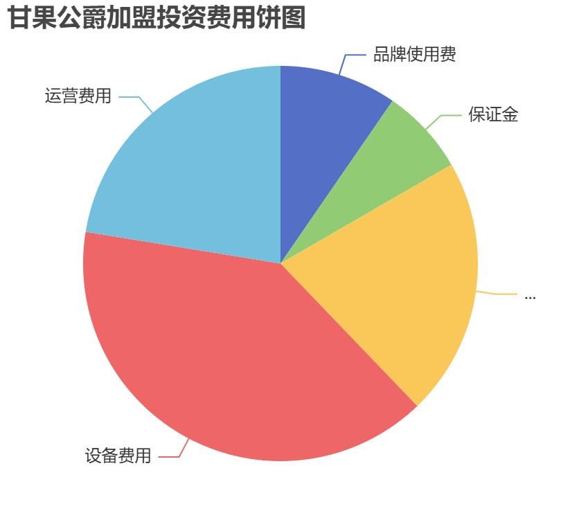 甘果公爵加盟投資費(fèi)用餅狀圖表