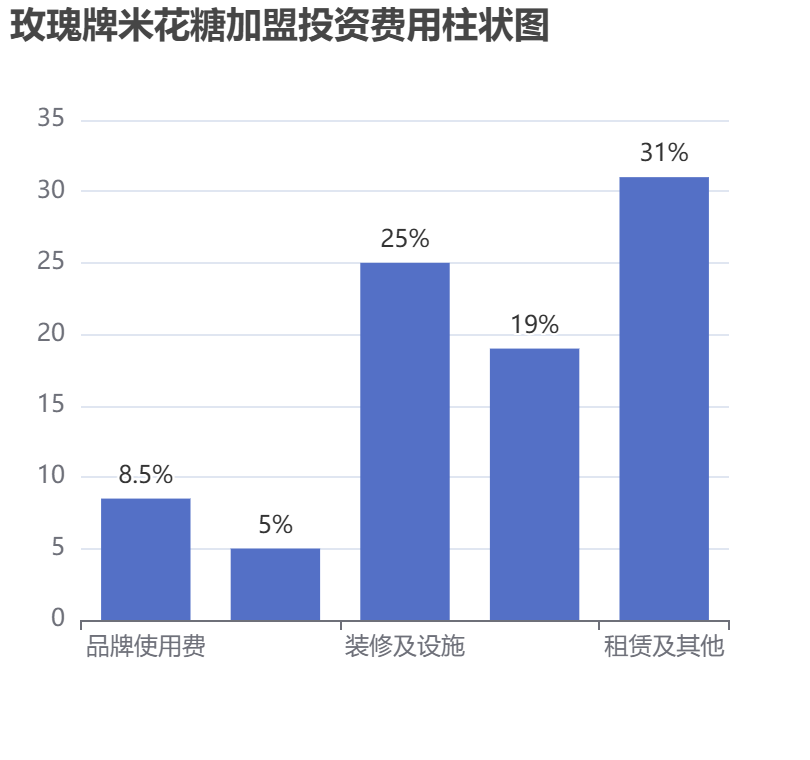 玫瑰牌米花糖加盟投資費(fèi)用柱狀圖表