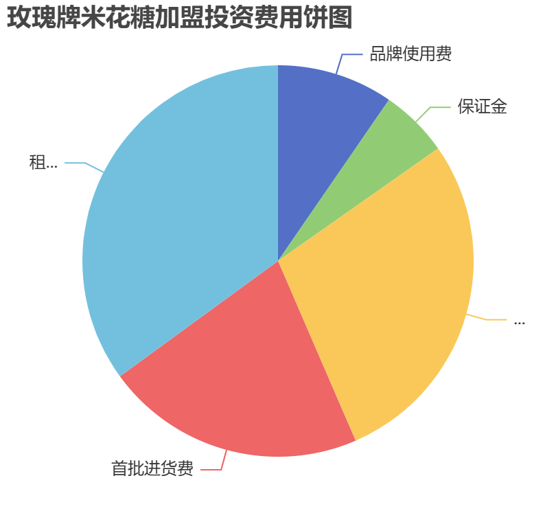 玫瑰牌米花糖加盟投資費(fèi)用餅狀圖表