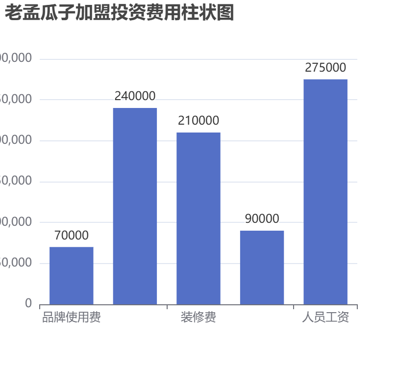 老孟瓜子加盟投資費(fèi)用柱狀圖表
