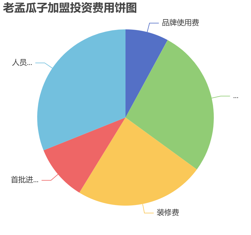 老孟瓜子加盟投資費(fèi)用餅狀圖表