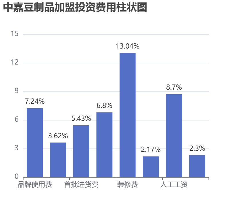 中嘉豆制品加盟投資費(fèi)用柱狀圖表